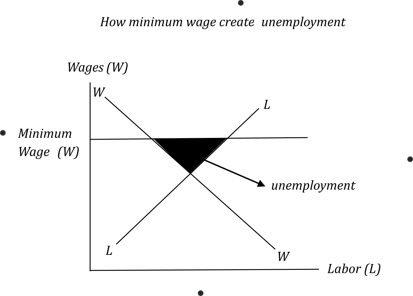 Minimum Wage and Unemployment