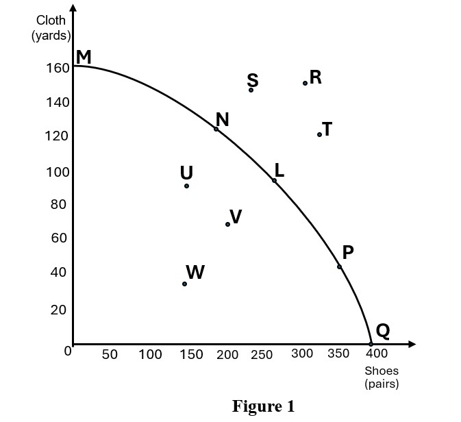 Production Possibility Curve (PPC)