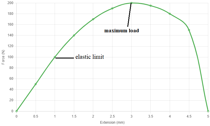 Force-Extension Graph