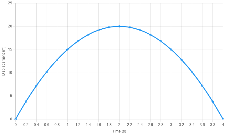 Displacement-Time Graph