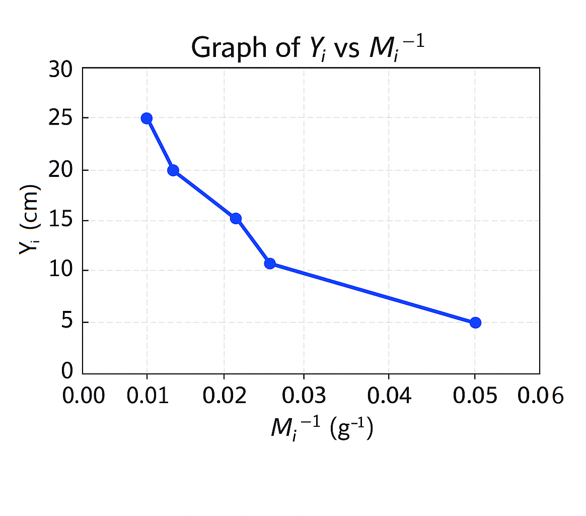 Graph Y vs M^-1