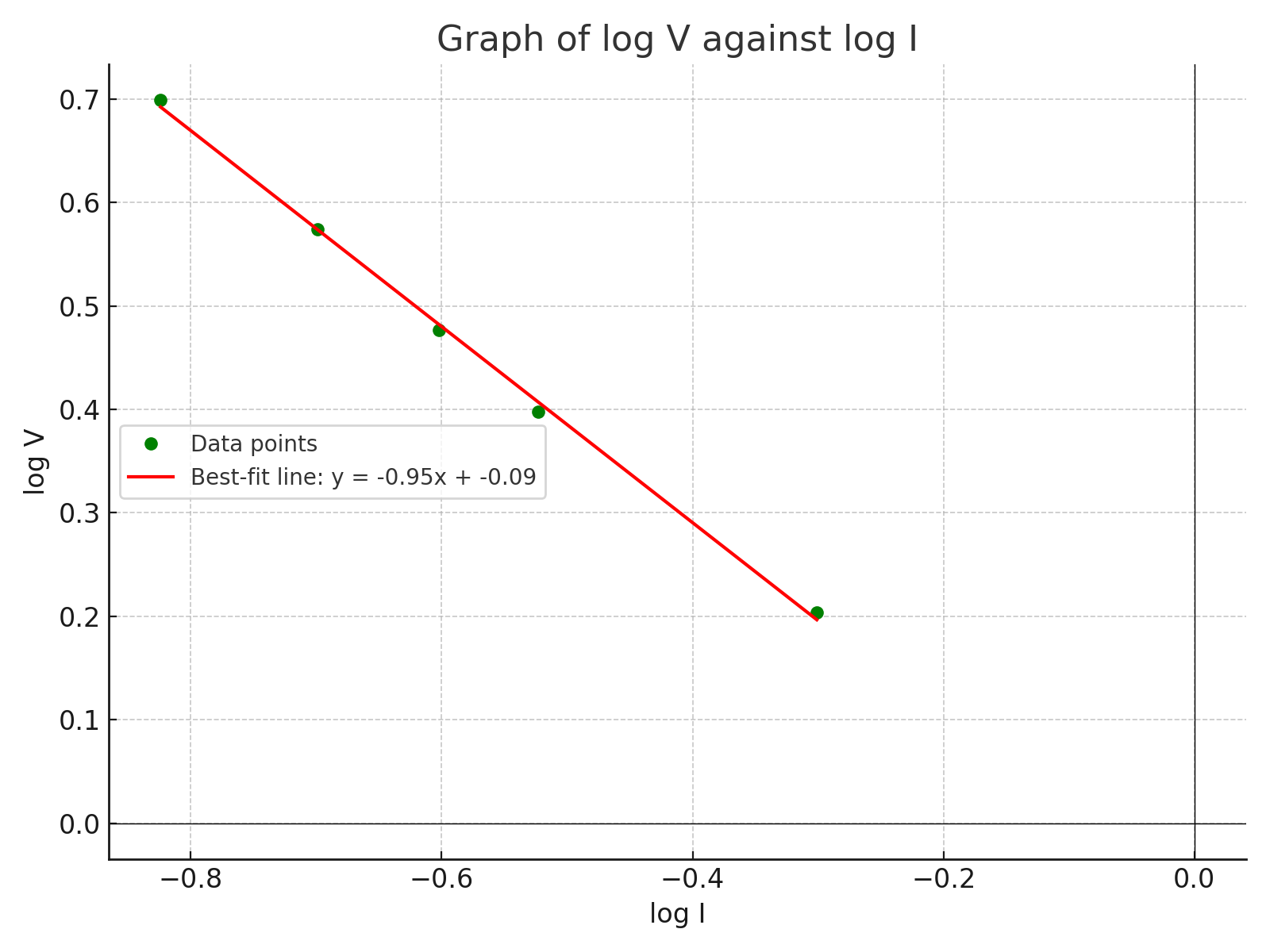 Graph log V vs log I