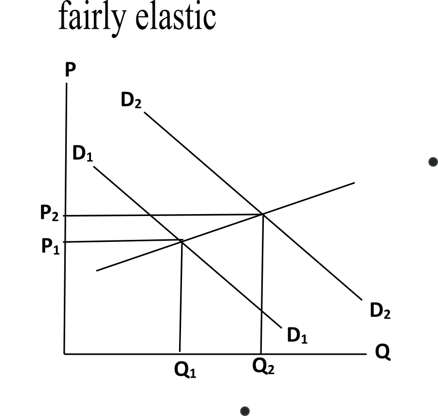Fairly Elastic Supply