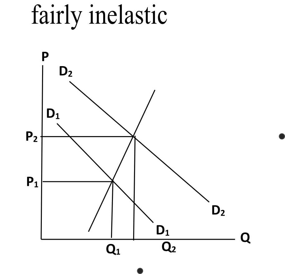 Fairly Inelastic Supply