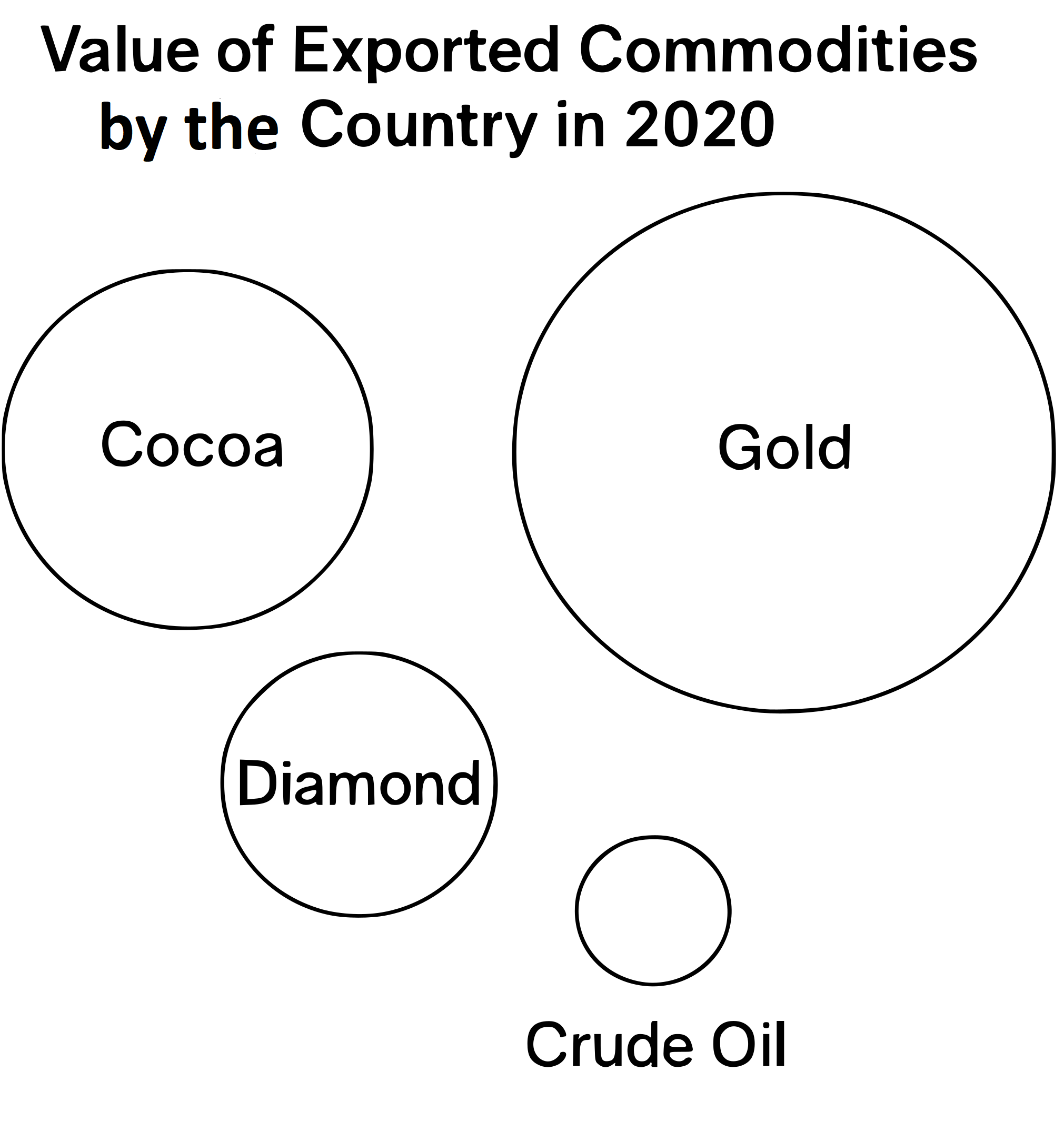 Proportional Circles Diagram