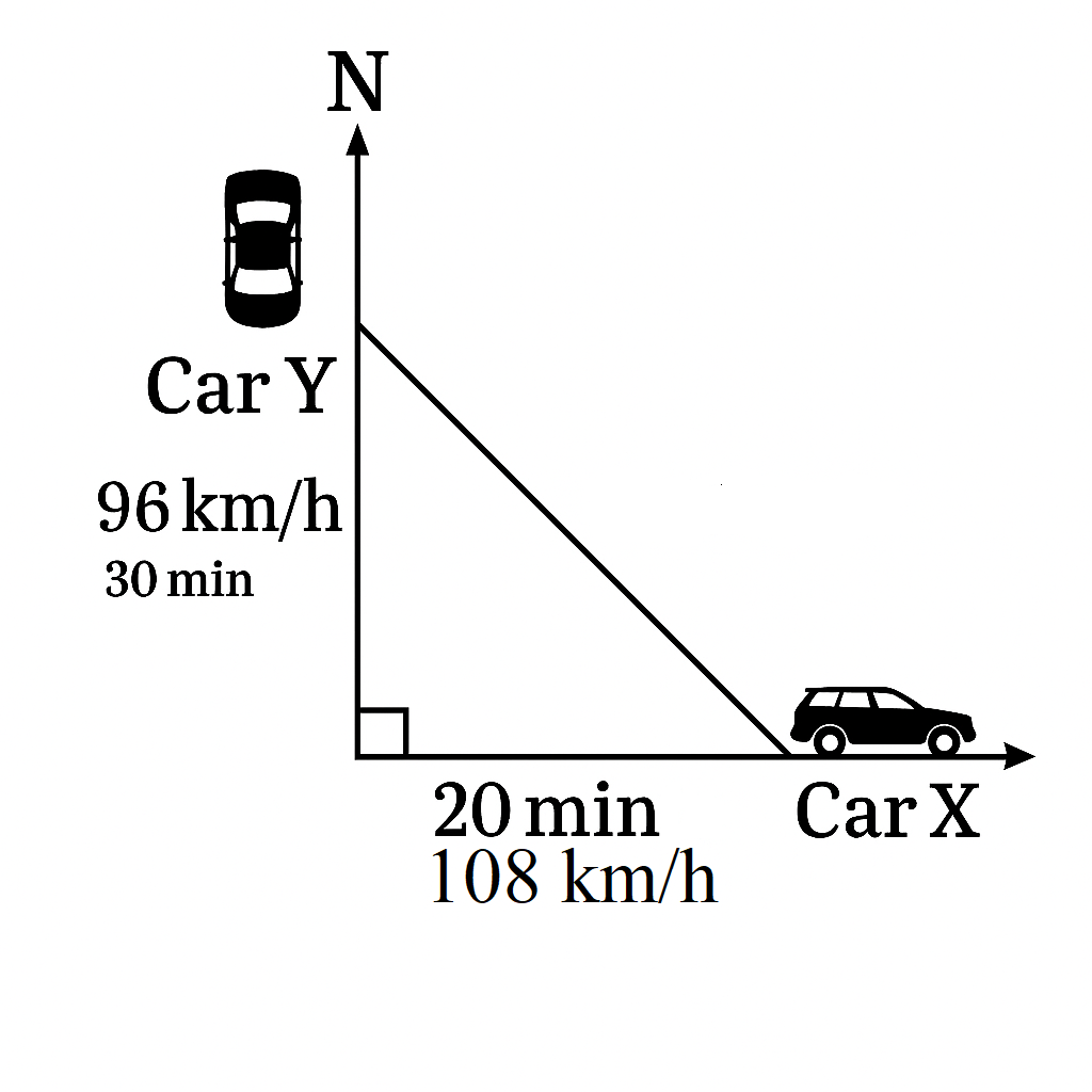 Diagram showing Car Y moving north and Car X moving east