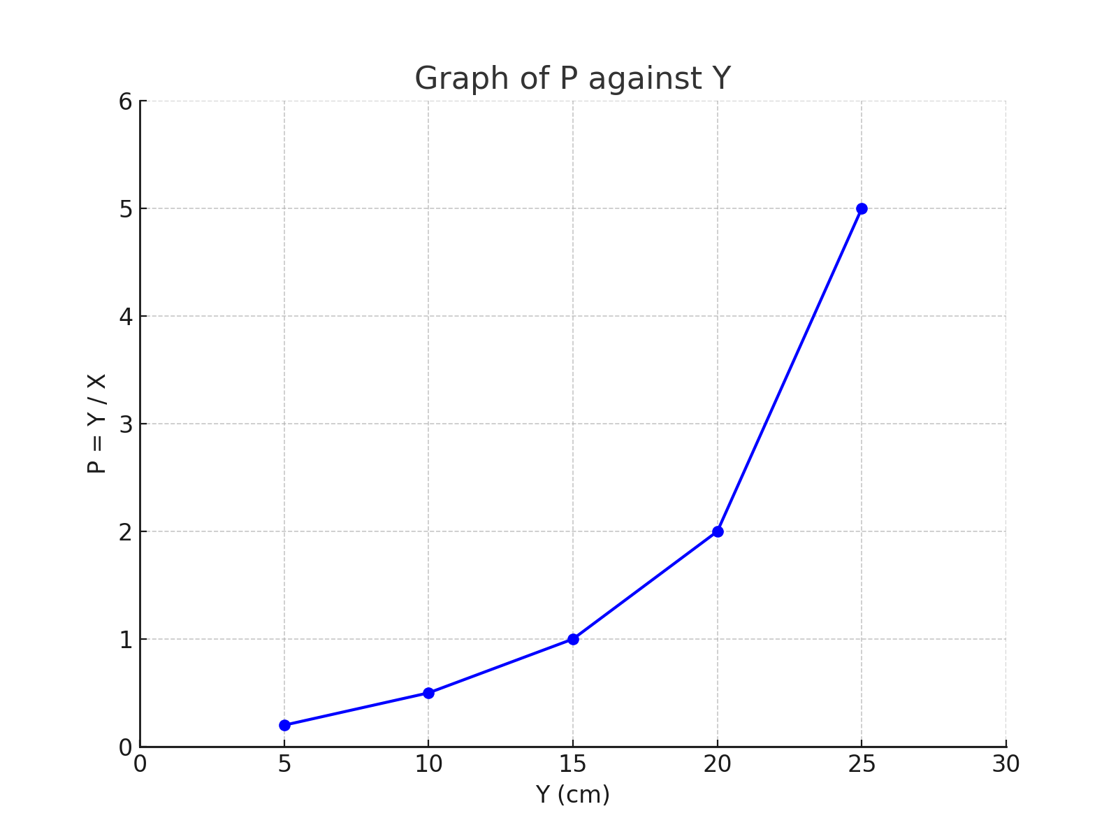 Graph of P vs Y
